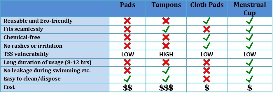 table comparison-Pads,Tampons, Clothpads,Menstrual cup